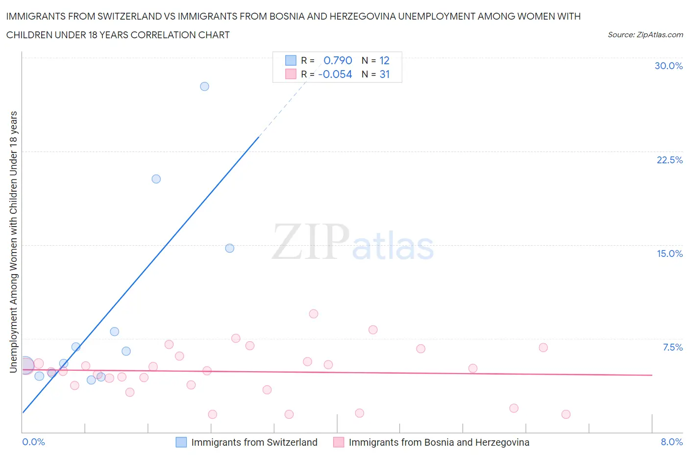 Immigrants from Switzerland vs Immigrants from Bosnia and Herzegovina Unemployment Among Women with Children Under 18 years
