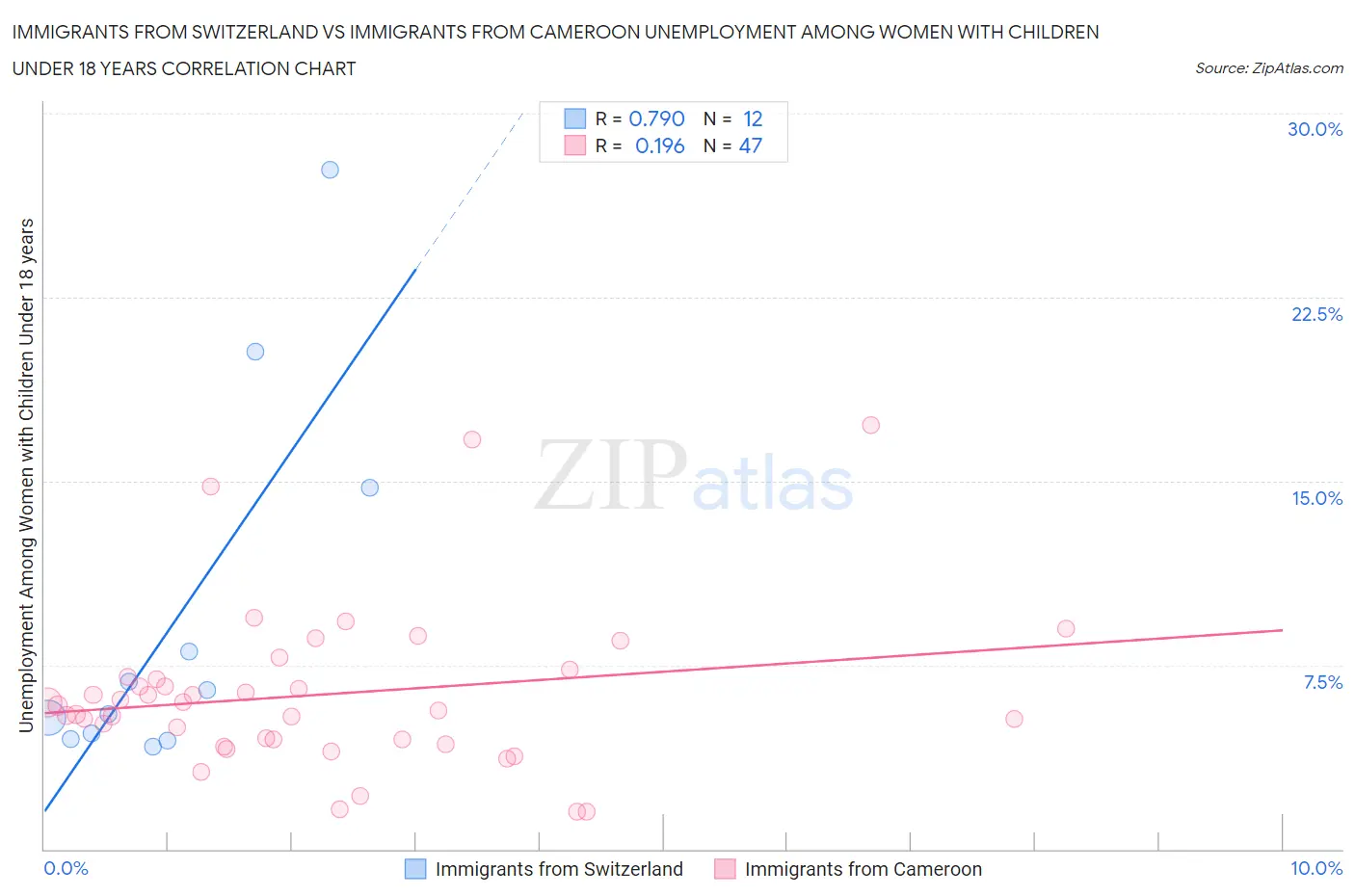 Immigrants from Switzerland vs Immigrants from Cameroon Unemployment Among Women with Children Under 18 years