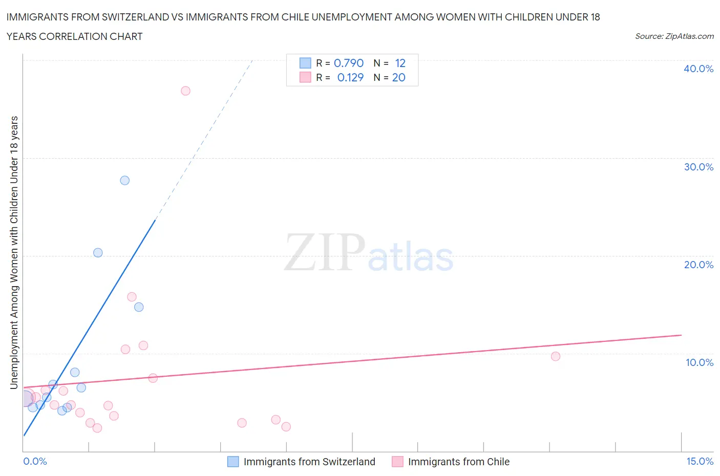 Immigrants from Switzerland vs Immigrants from Chile Unemployment Among Women with Children Under 18 years