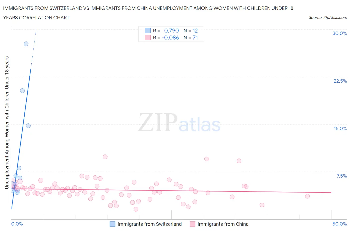 Immigrants from Switzerland vs Immigrants from China Unemployment Among Women with Children Under 18 years