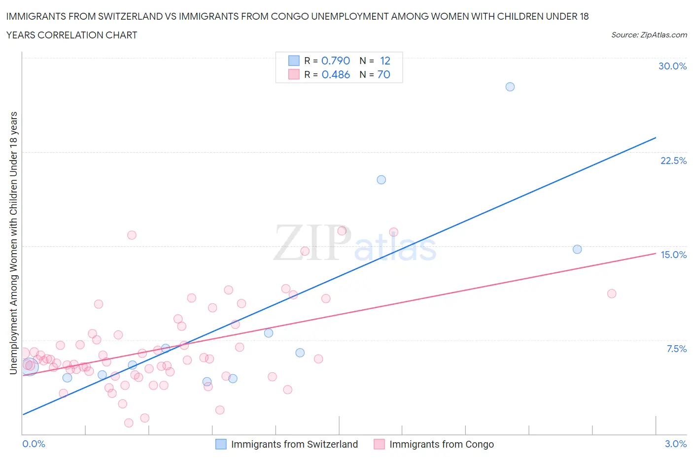 Immigrants from Switzerland vs Immigrants from Congo Unemployment Among Women with Children Under 18 years