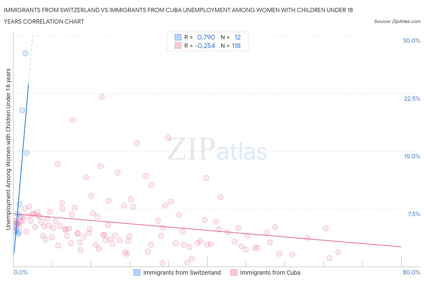 Immigrants from Switzerland vs Immigrants from Cuba Unemployment Among Women with Children Under 18 years