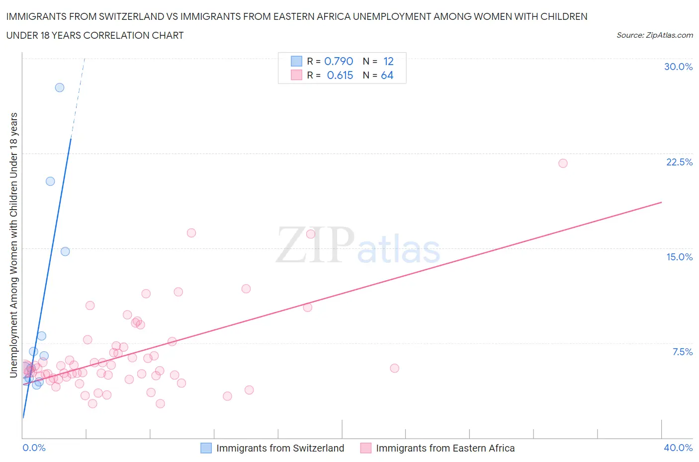 Immigrants from Switzerland vs Immigrants from Eastern Africa Unemployment Among Women with Children Under 18 years