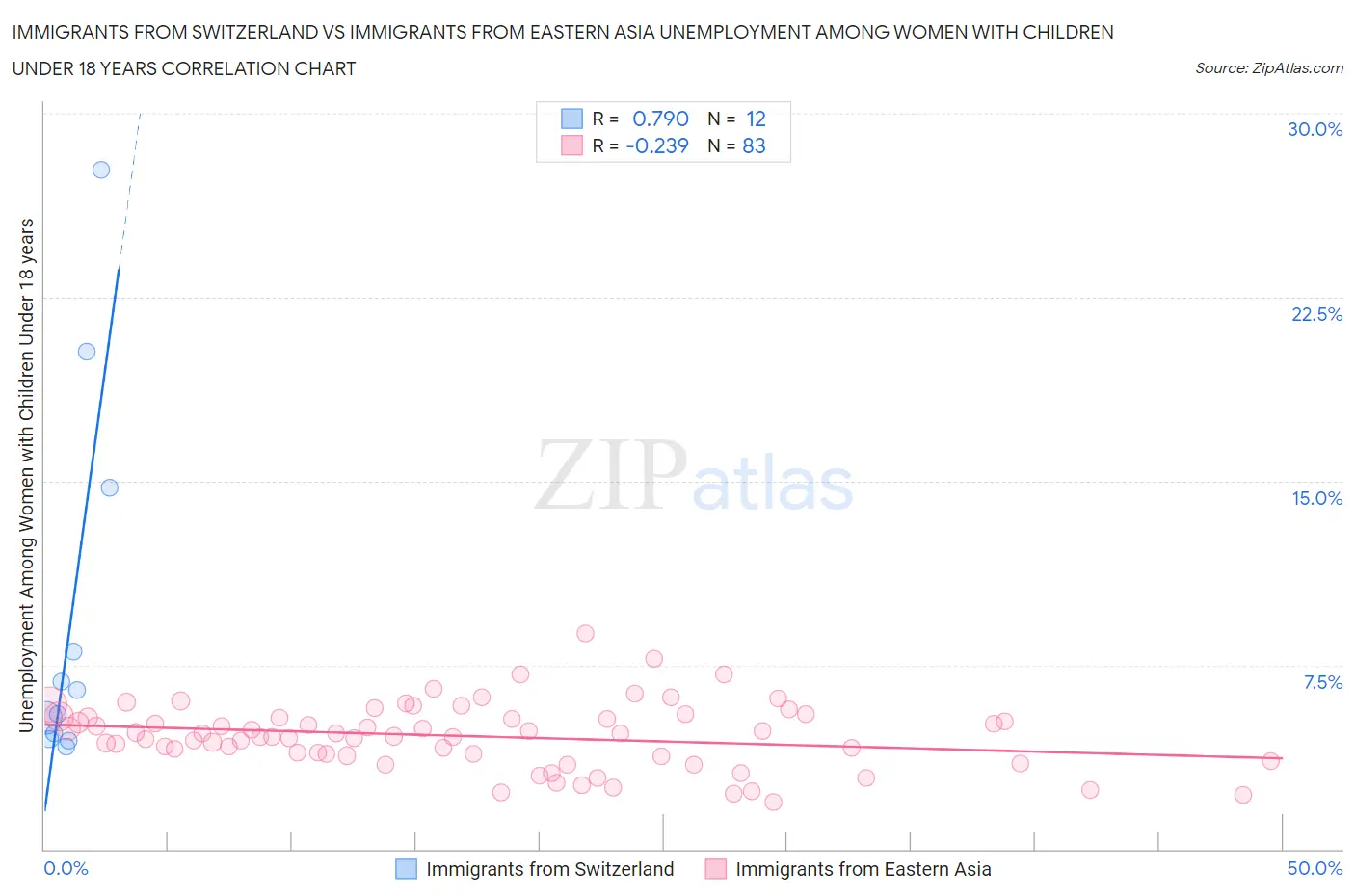 Immigrants from Switzerland vs Immigrants from Eastern Asia Unemployment Among Women with Children Under 18 years