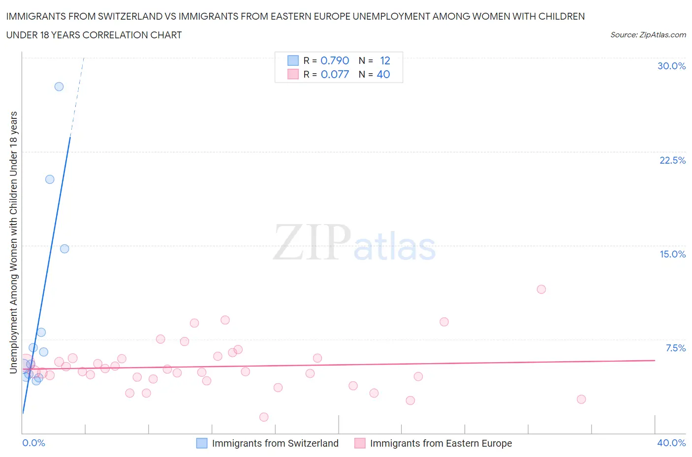 Immigrants from Switzerland vs Immigrants from Eastern Europe Unemployment Among Women with Children Under 18 years
