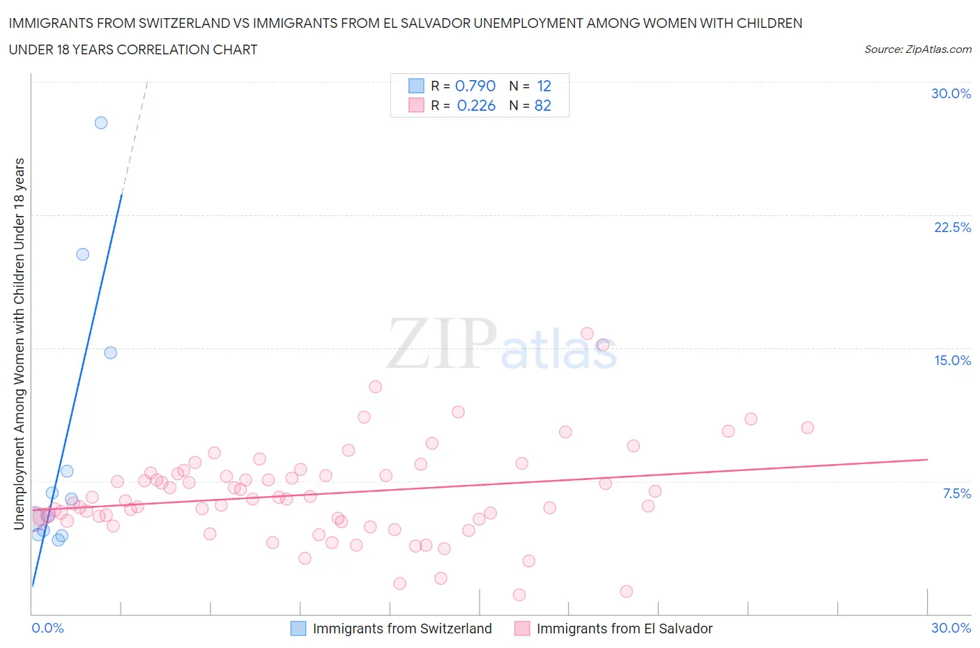 Immigrants from Switzerland vs Immigrants from El Salvador Unemployment Among Women with Children Under 18 years