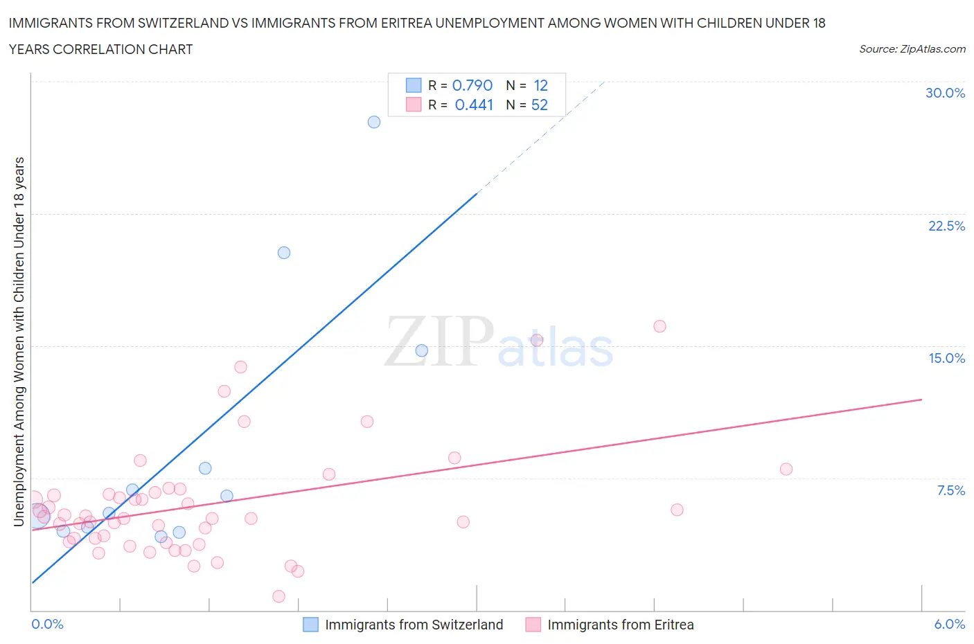 Immigrants from Switzerland vs Immigrants from Eritrea Unemployment Among Women with Children Under 18 years