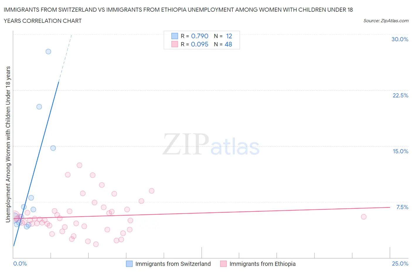 Immigrants from Switzerland vs Immigrants from Ethiopia Unemployment Among Women with Children Under 18 years