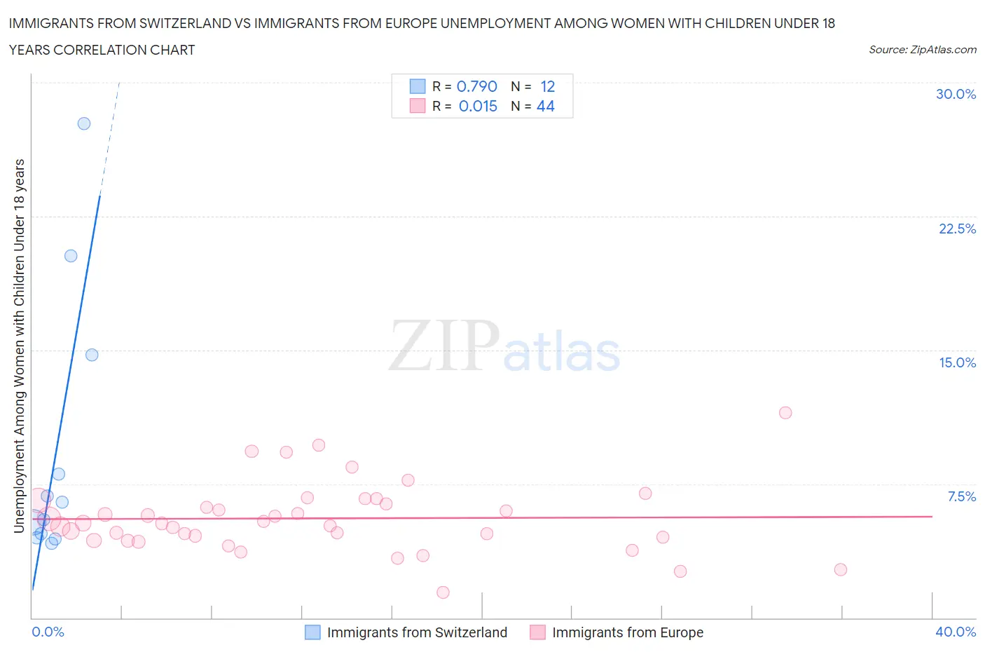 Immigrants from Switzerland vs Immigrants from Europe Unemployment Among Women with Children Under 18 years