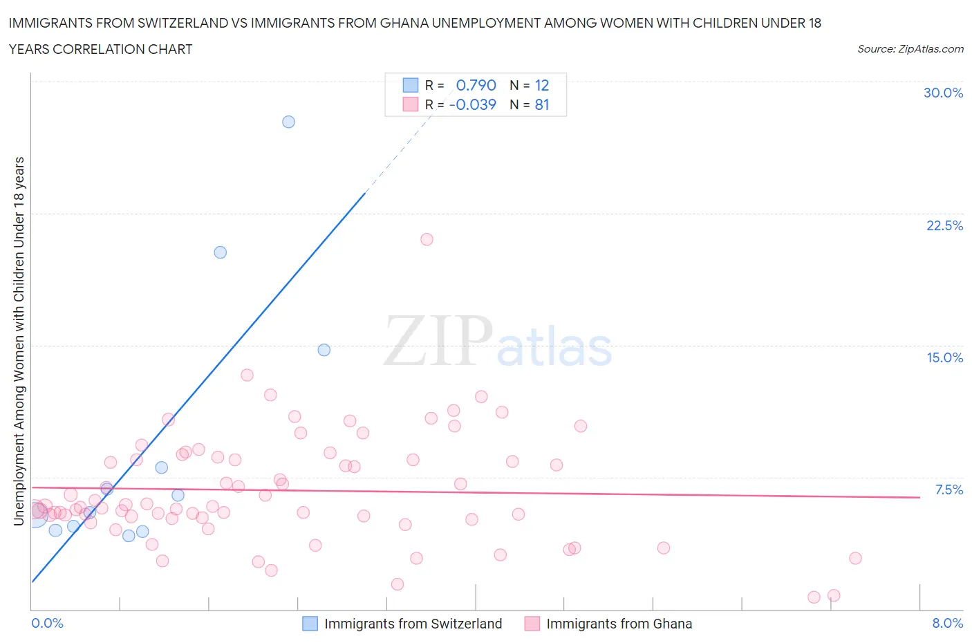 Immigrants from Switzerland vs Immigrants from Ghana Unemployment Among Women with Children Under 18 years