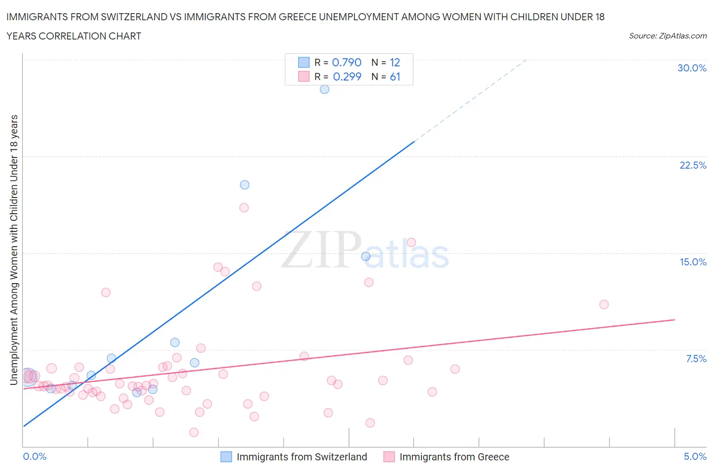 Immigrants from Switzerland vs Immigrants from Greece Unemployment Among Women with Children Under 18 years