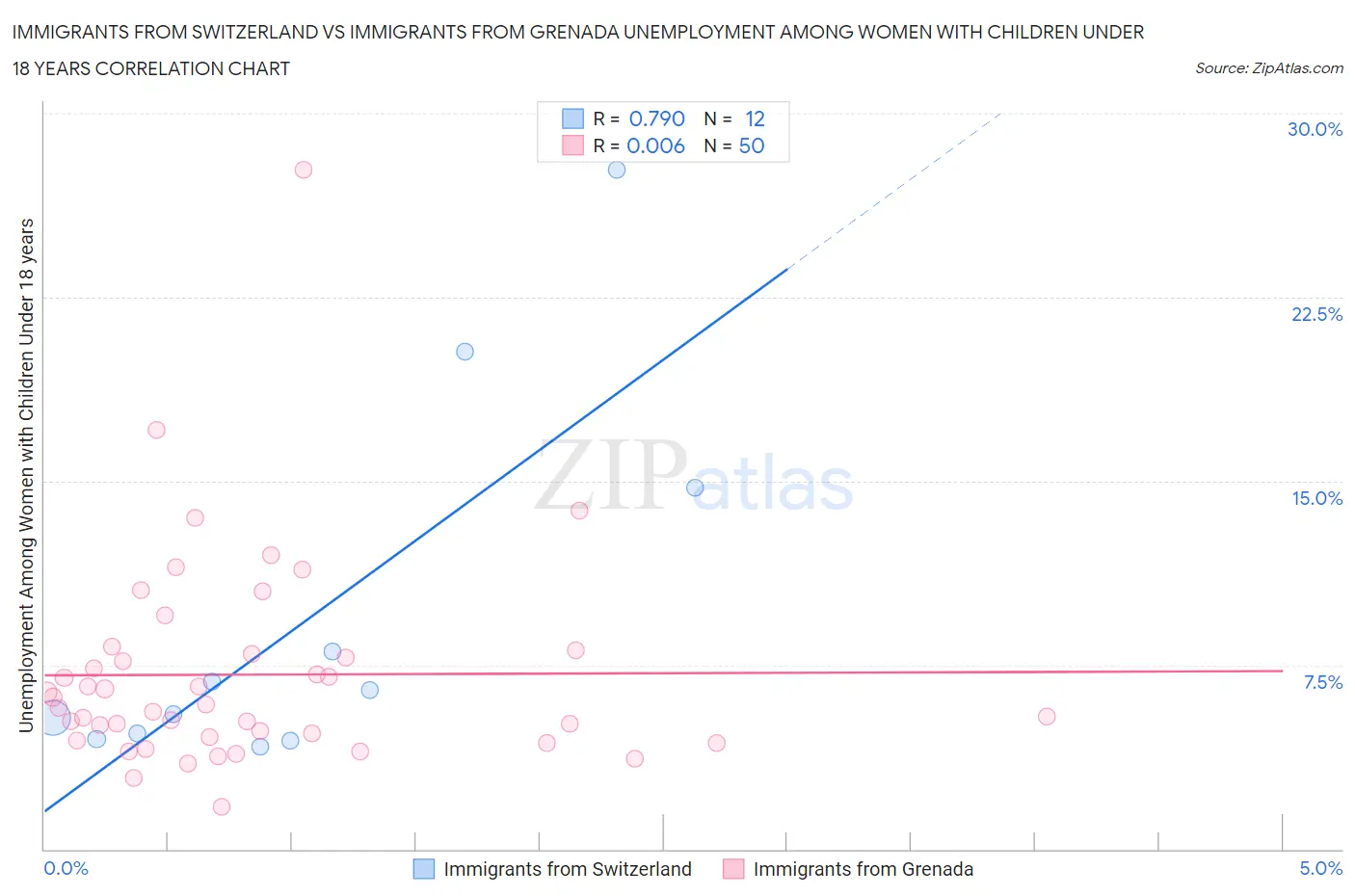 Immigrants from Switzerland vs Immigrants from Grenada Unemployment Among Women with Children Under 18 years