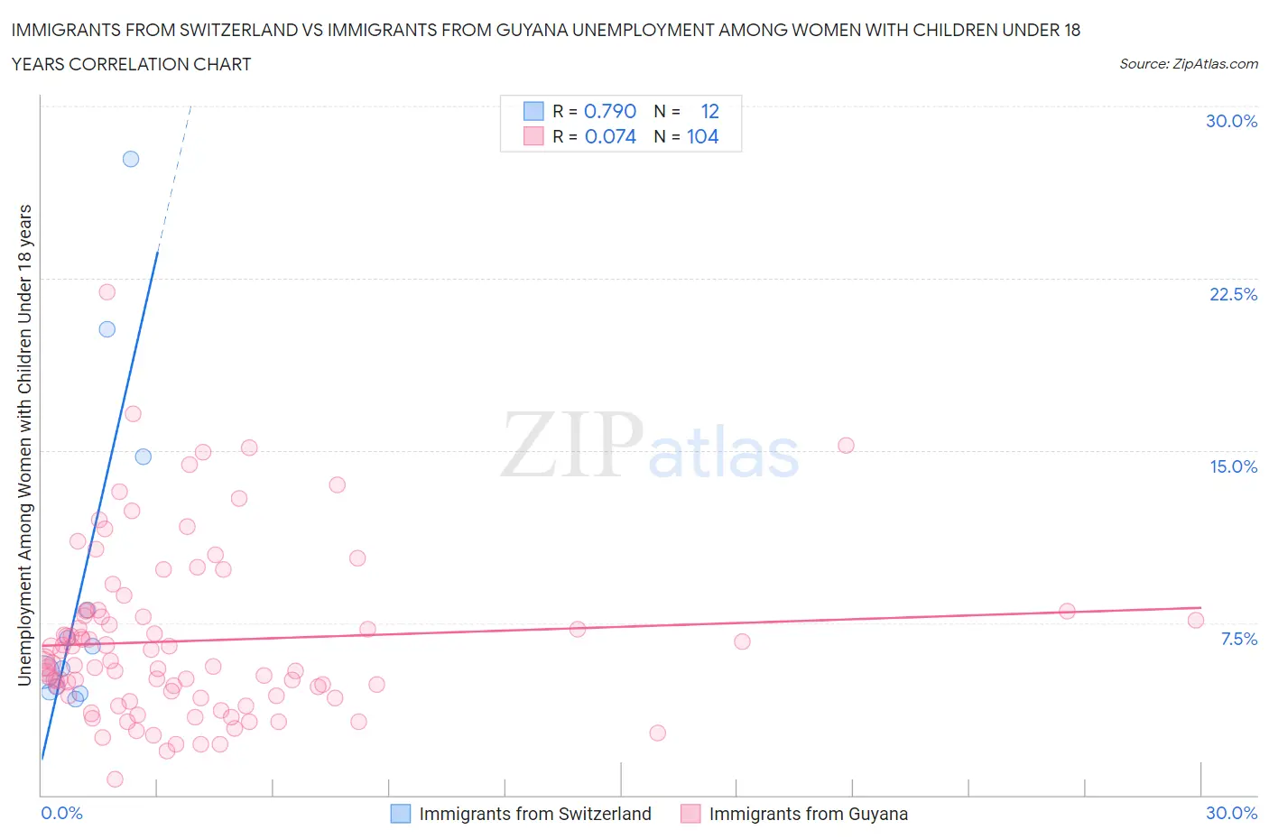 Immigrants from Switzerland vs Immigrants from Guyana Unemployment Among Women with Children Under 18 years