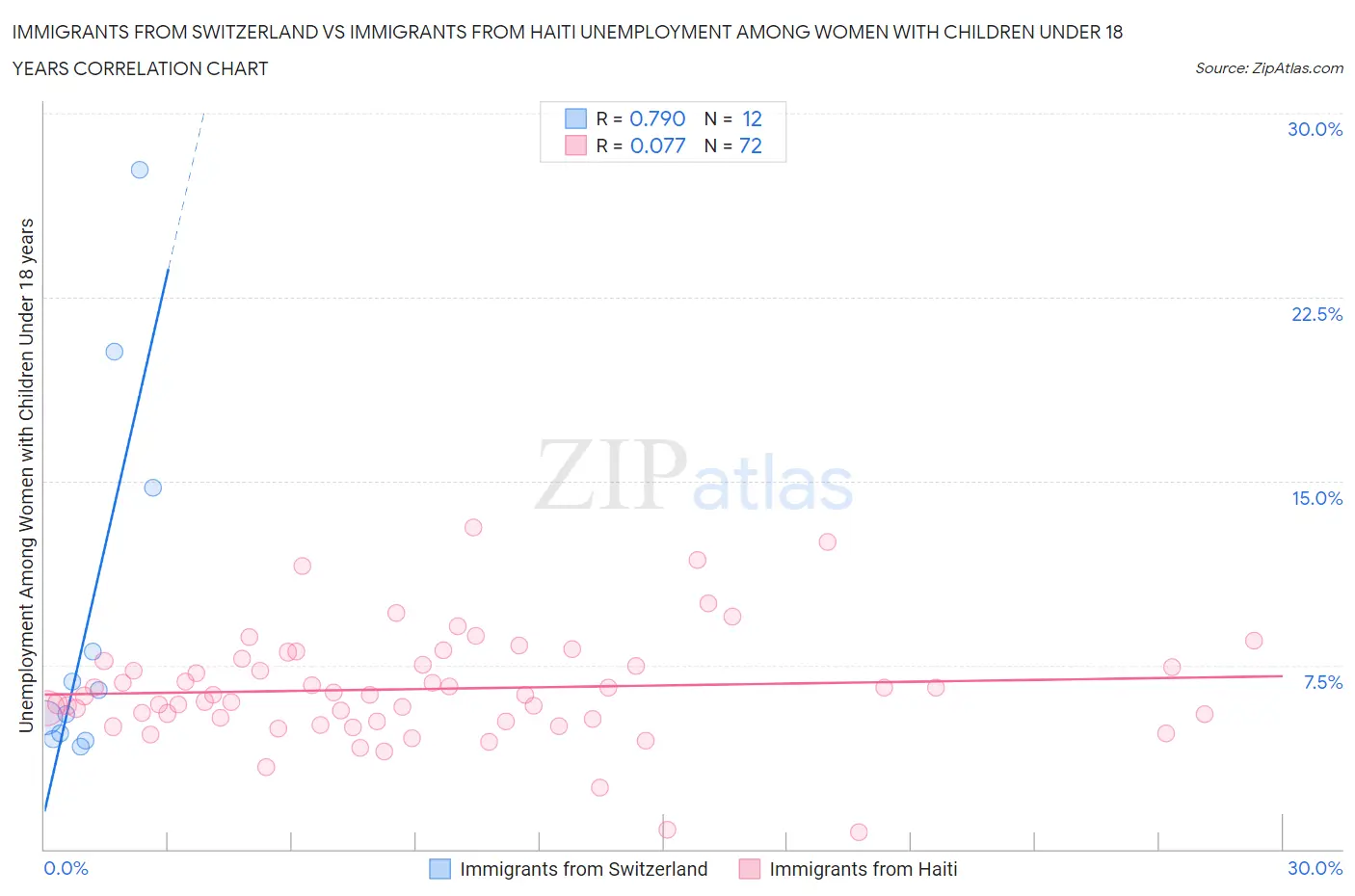 Immigrants from Switzerland vs Immigrants from Haiti Unemployment Among Women with Children Under 18 years