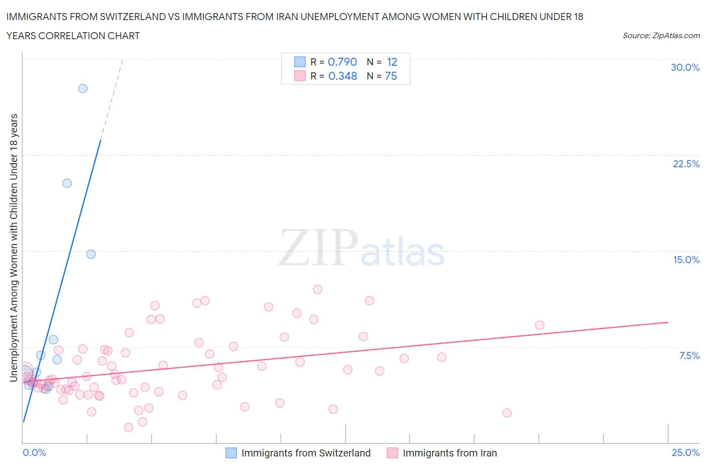 Immigrants from Switzerland vs Immigrants from Iran Unemployment Among Women with Children Under 18 years