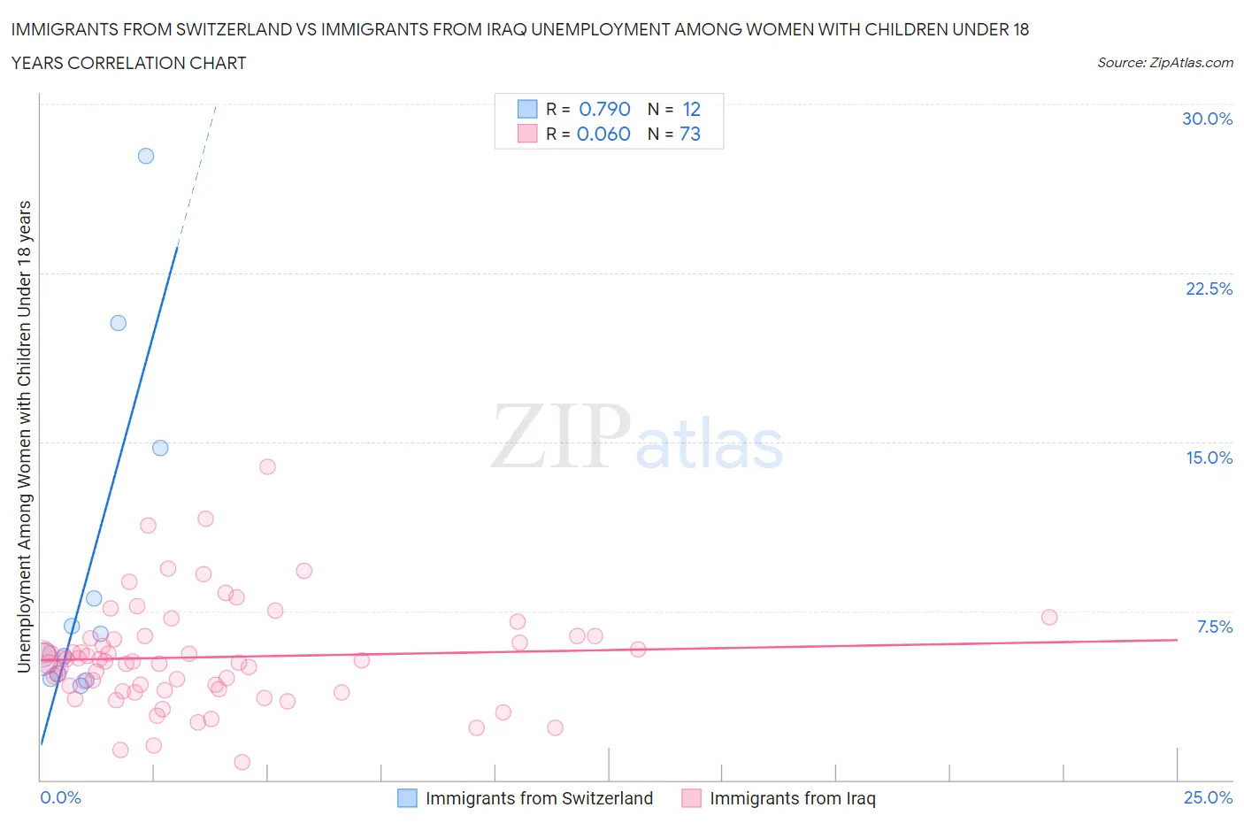 Immigrants from Switzerland vs Immigrants from Iraq Unemployment Among Women with Children Under 18 years