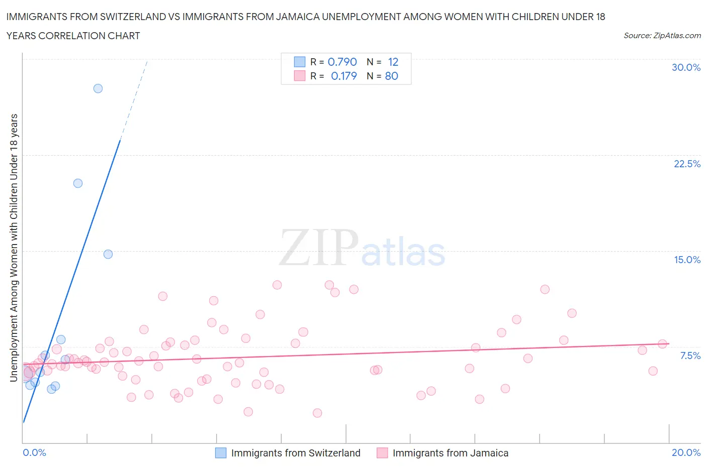 Immigrants from Switzerland vs Immigrants from Jamaica Unemployment Among Women with Children Under 18 years