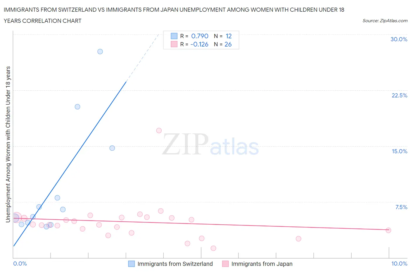Immigrants from Switzerland vs Immigrants from Japan Unemployment Among Women with Children Under 18 years