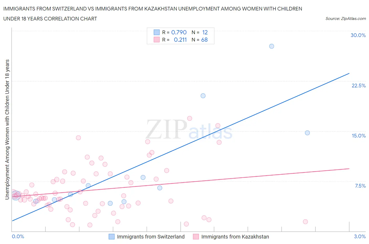 Immigrants from Switzerland vs Immigrants from Kazakhstan Unemployment Among Women with Children Under 18 years
