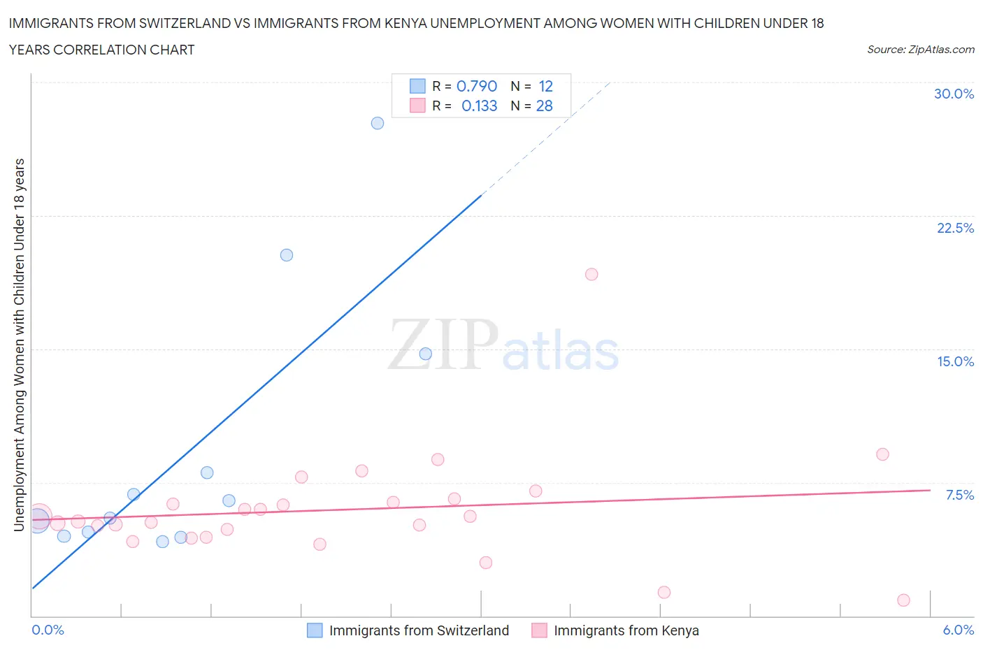 Immigrants from Switzerland vs Immigrants from Kenya Unemployment Among Women with Children Under 18 years