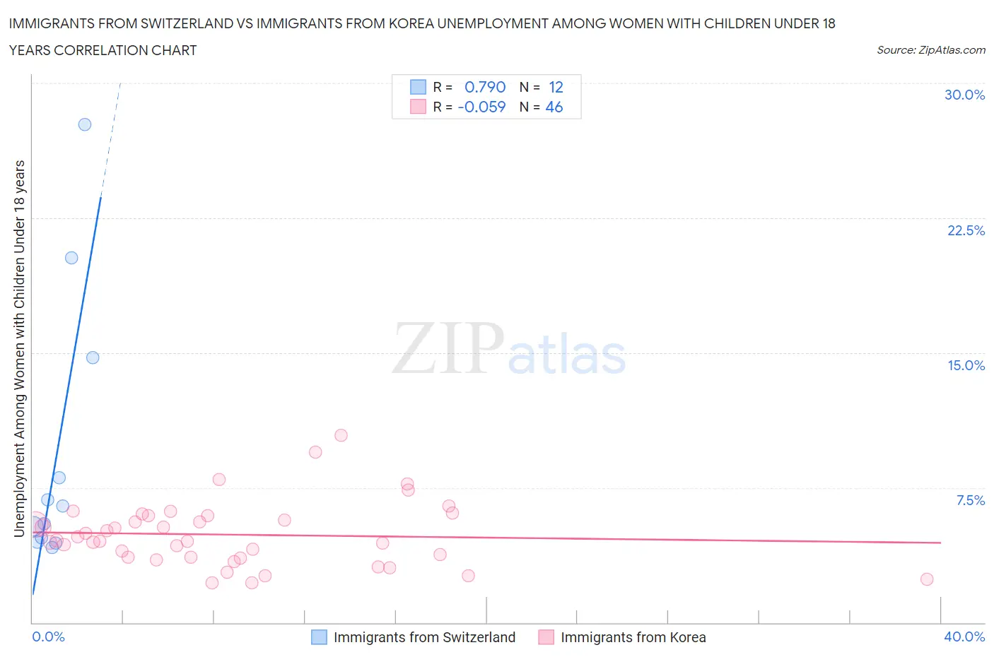 Immigrants from Switzerland vs Immigrants from Korea Unemployment Among Women with Children Under 18 years