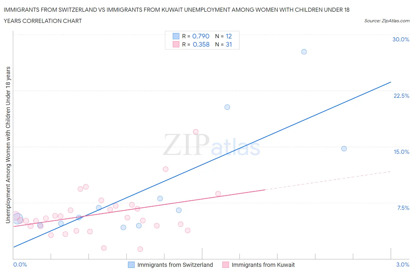 Immigrants from Switzerland vs Immigrants from Kuwait Unemployment Among Women with Children Under 18 years