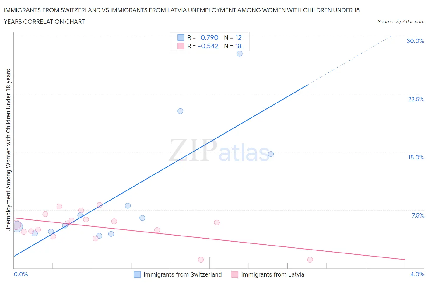 Immigrants from Switzerland vs Immigrants from Latvia Unemployment Among Women with Children Under 18 years