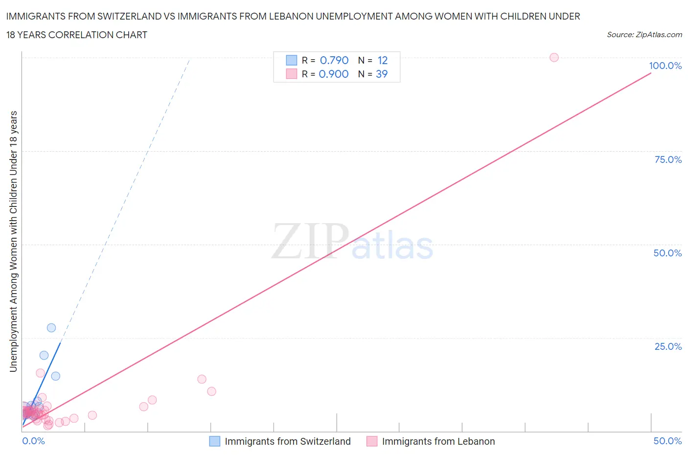Immigrants from Switzerland vs Immigrants from Lebanon Unemployment Among Women with Children Under 18 years