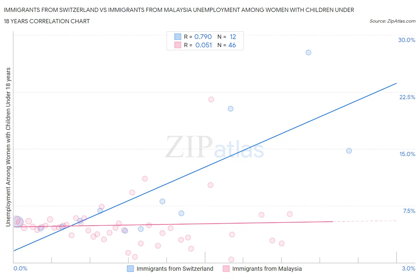Immigrants from Switzerland vs Immigrants from Malaysia Unemployment Among Women with Children Under 18 years