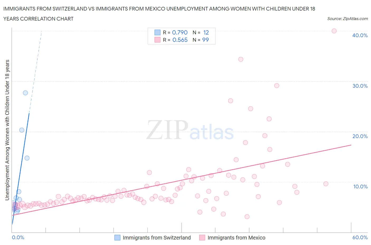 Immigrants from Switzerland vs Immigrants from Mexico Unemployment Among Women with Children Under 18 years