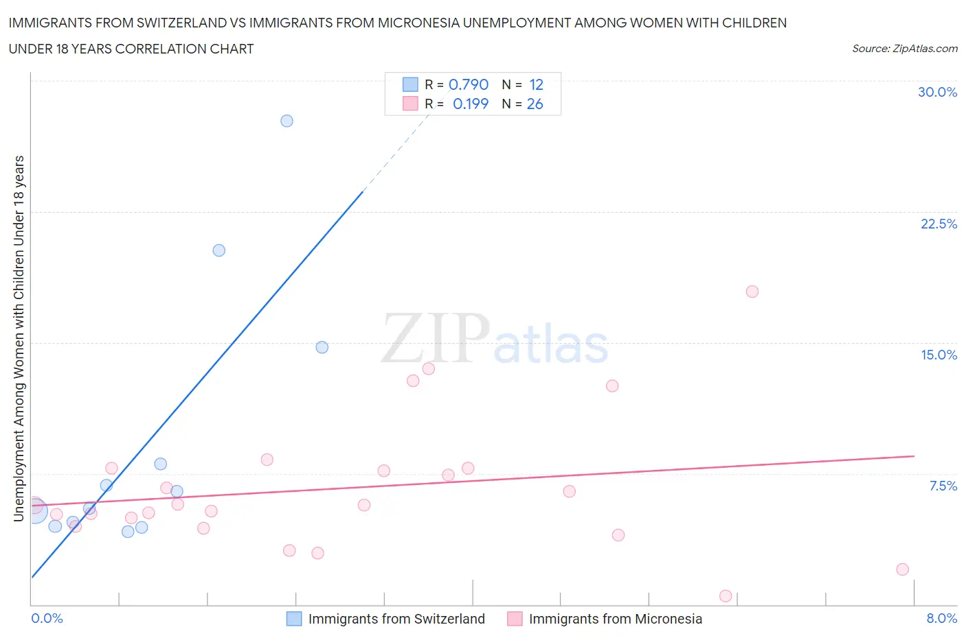 Immigrants from Switzerland vs Immigrants from Micronesia Unemployment Among Women with Children Under 18 years