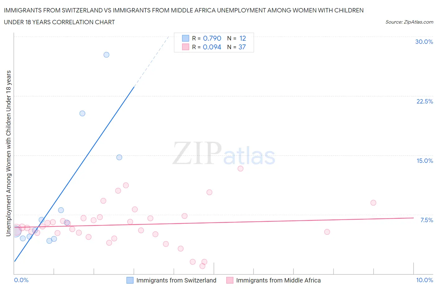 Immigrants from Switzerland vs Immigrants from Middle Africa Unemployment Among Women with Children Under 18 years