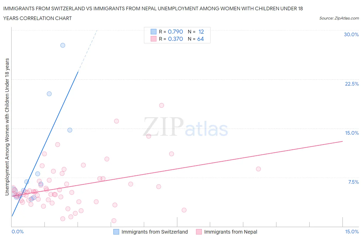 Immigrants from Switzerland vs Immigrants from Nepal Unemployment Among Women with Children Under 18 years