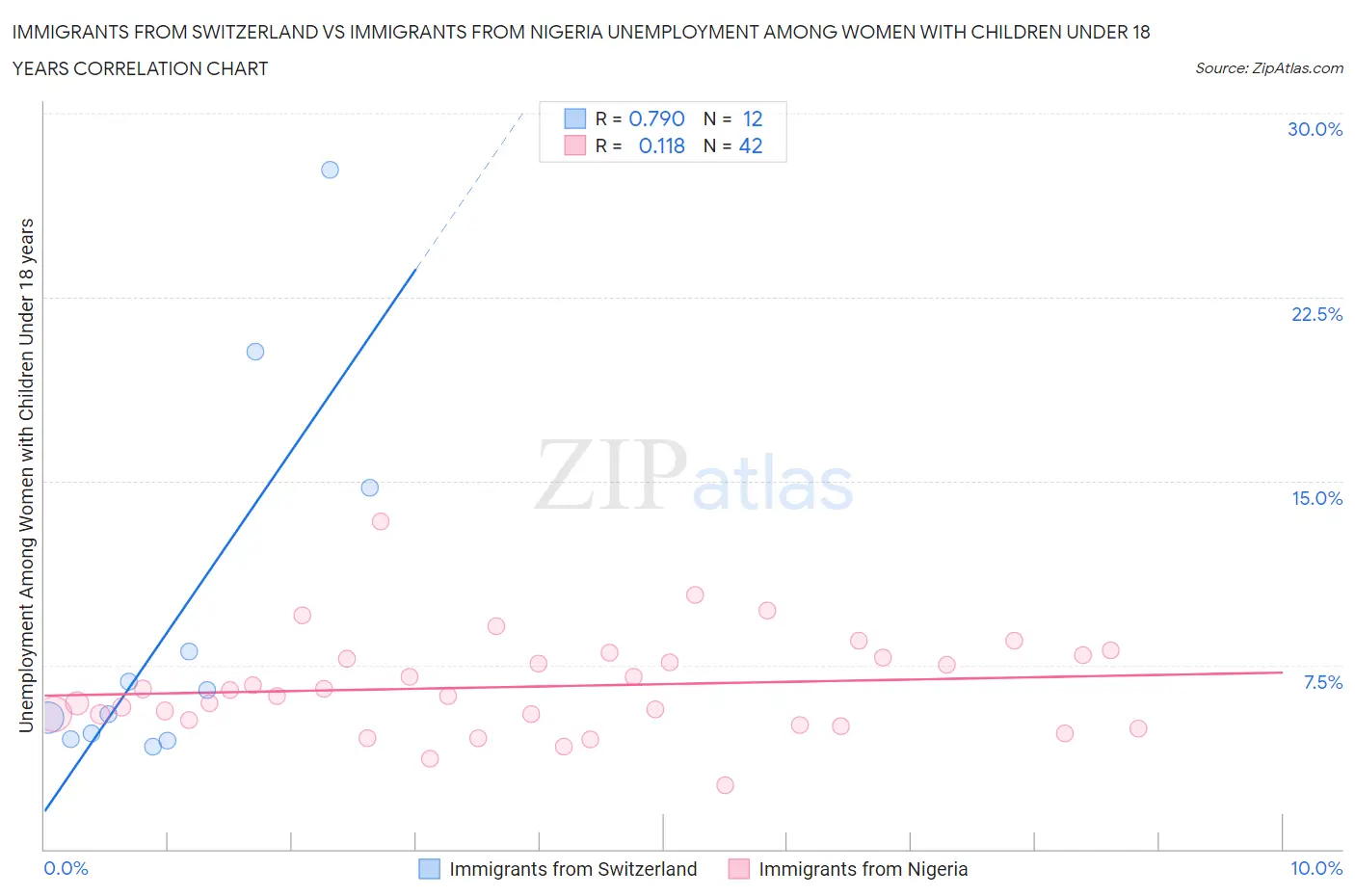 Immigrants from Switzerland vs Immigrants from Nigeria Unemployment Among Women with Children Under 18 years