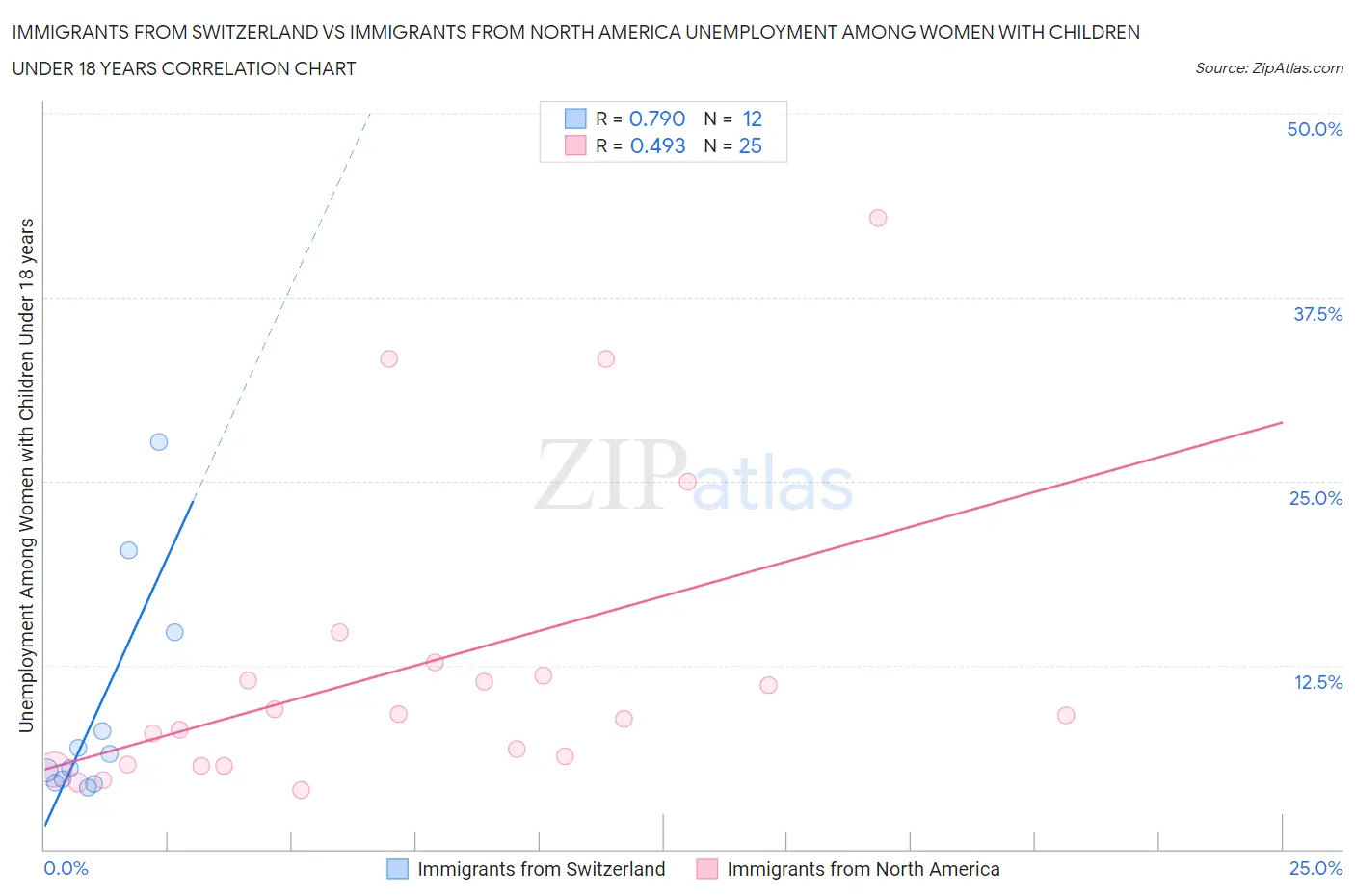 Immigrants from Switzerland vs Immigrants from North America Unemployment Among Women with Children Under 18 years