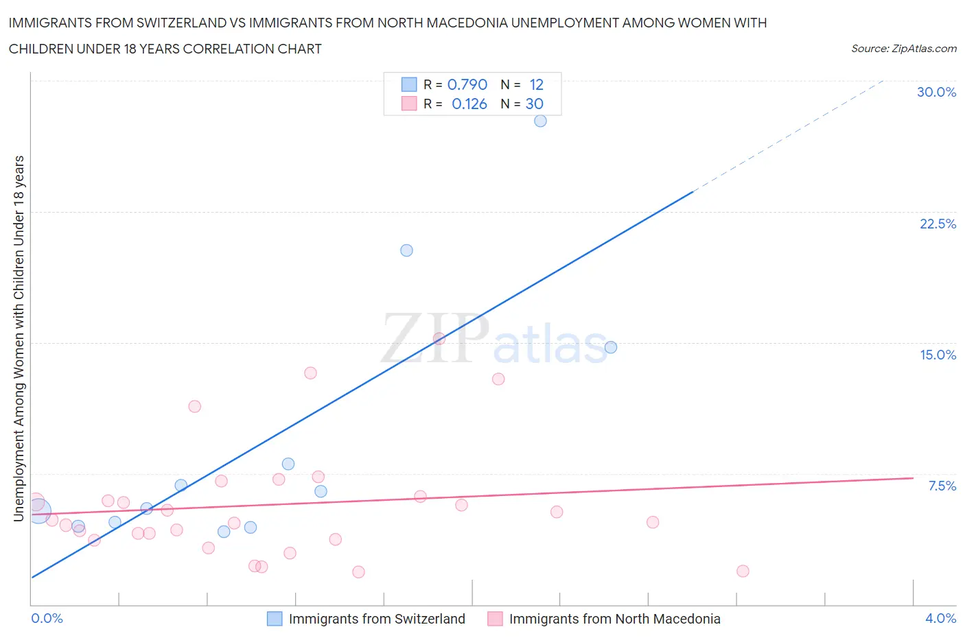 Immigrants from Switzerland vs Immigrants from North Macedonia Unemployment Among Women with Children Under 18 years