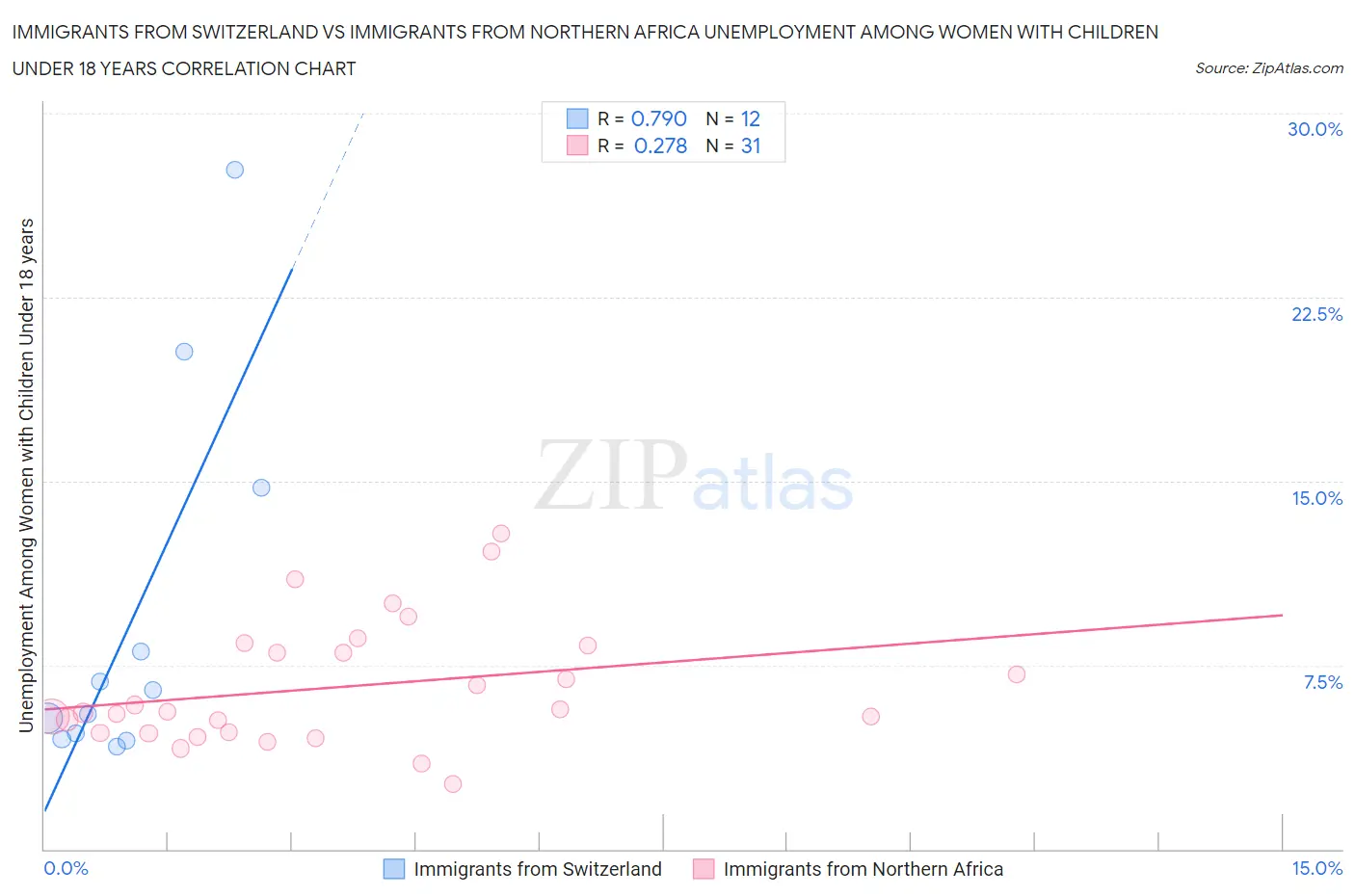 Immigrants from Switzerland vs Immigrants from Northern Africa Unemployment Among Women with Children Under 18 years