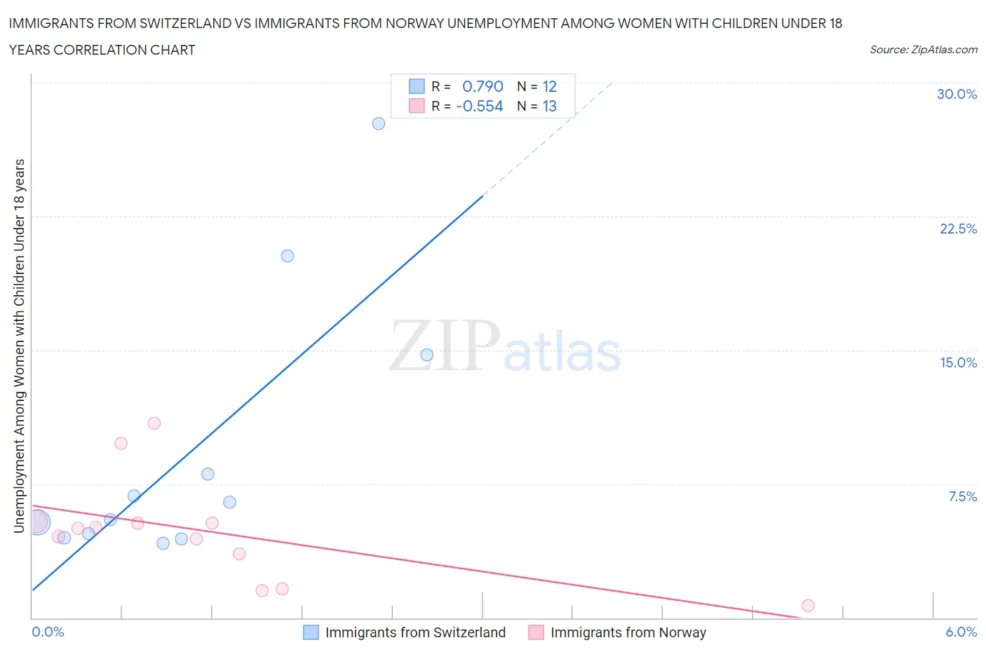 Immigrants from Switzerland vs Immigrants from Norway Unemployment Among Women with Children Under 18 years
