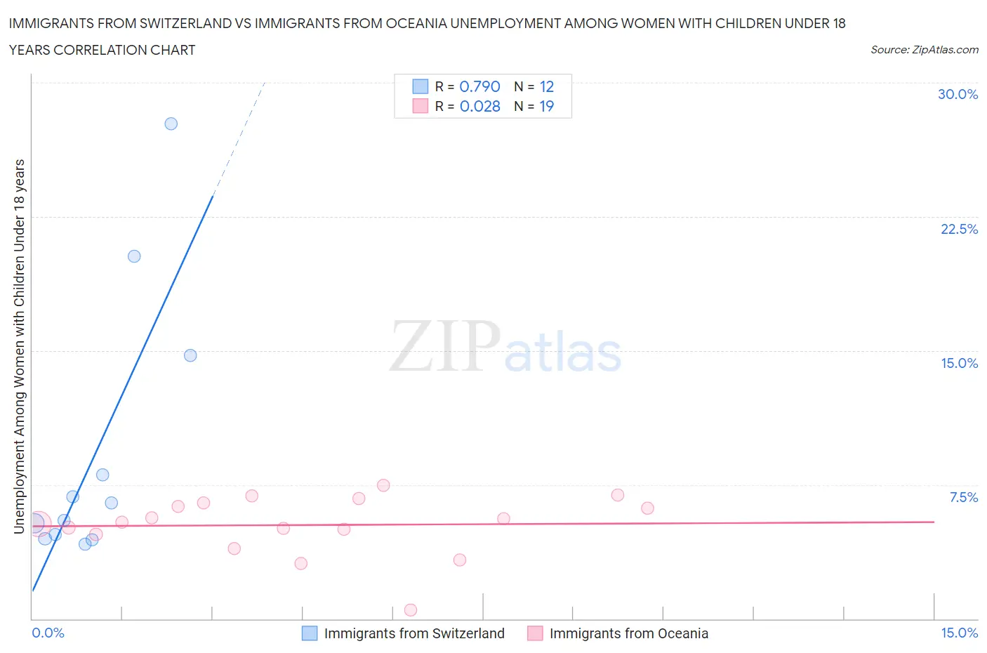 Immigrants from Switzerland vs Immigrants from Oceania Unemployment Among Women with Children Under 18 years