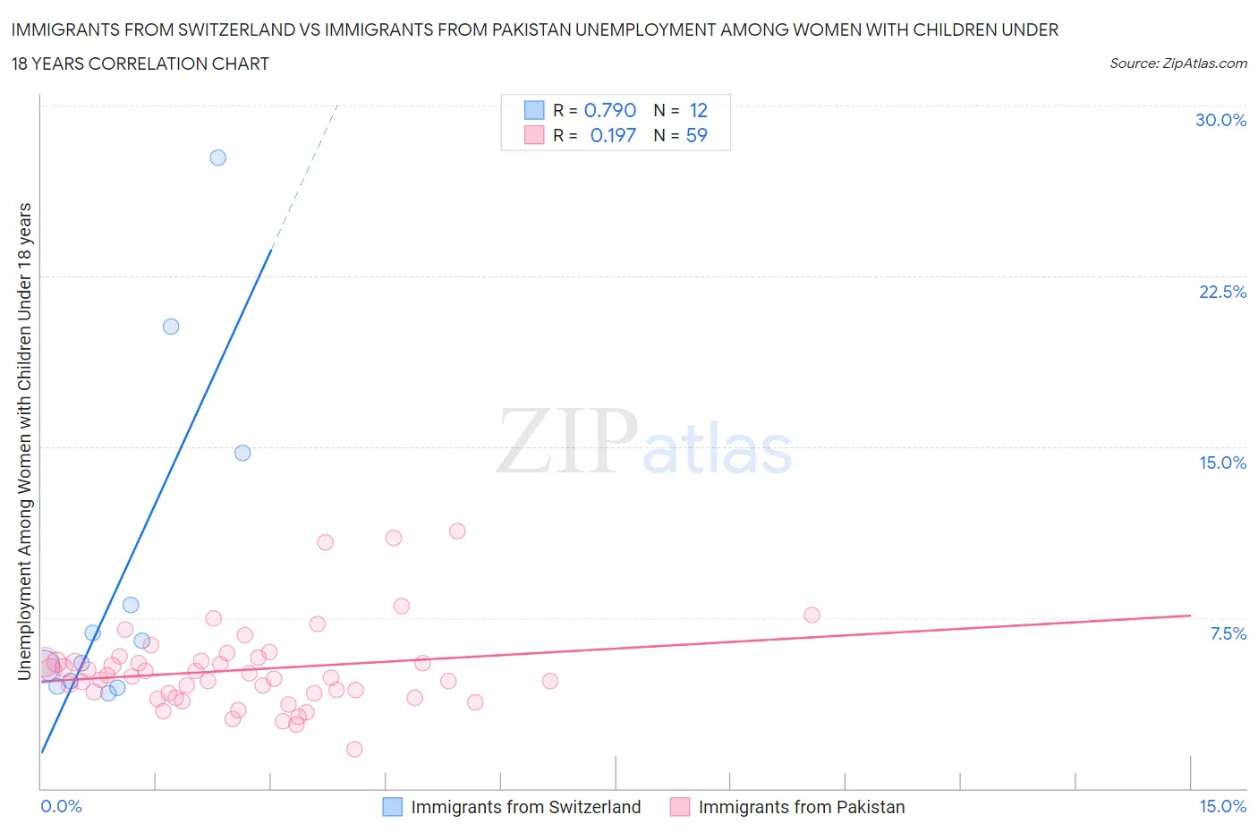 Immigrants from Switzerland vs Immigrants from Pakistan Unemployment Among Women with Children Under 18 years