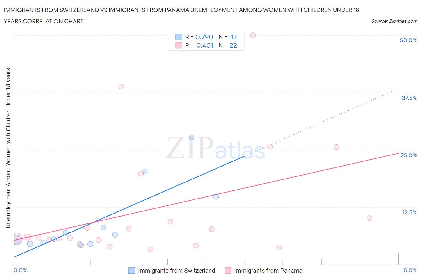 Immigrants from Switzerland vs Immigrants from Panama Unemployment Among Women with Children Under 18 years