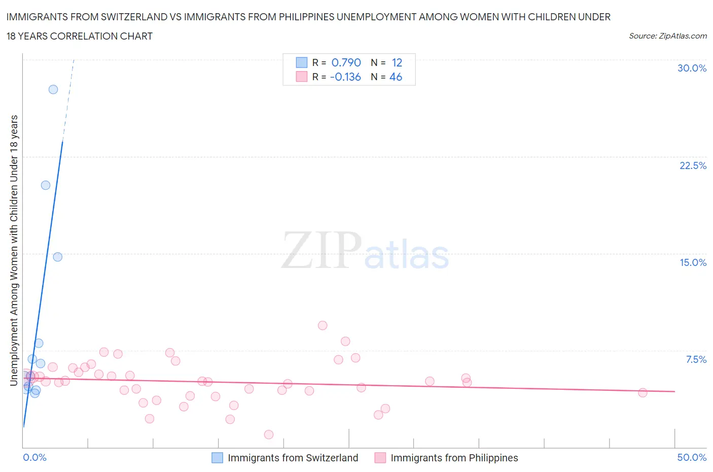 Immigrants from Switzerland vs Immigrants from Philippines Unemployment Among Women with Children Under 18 years