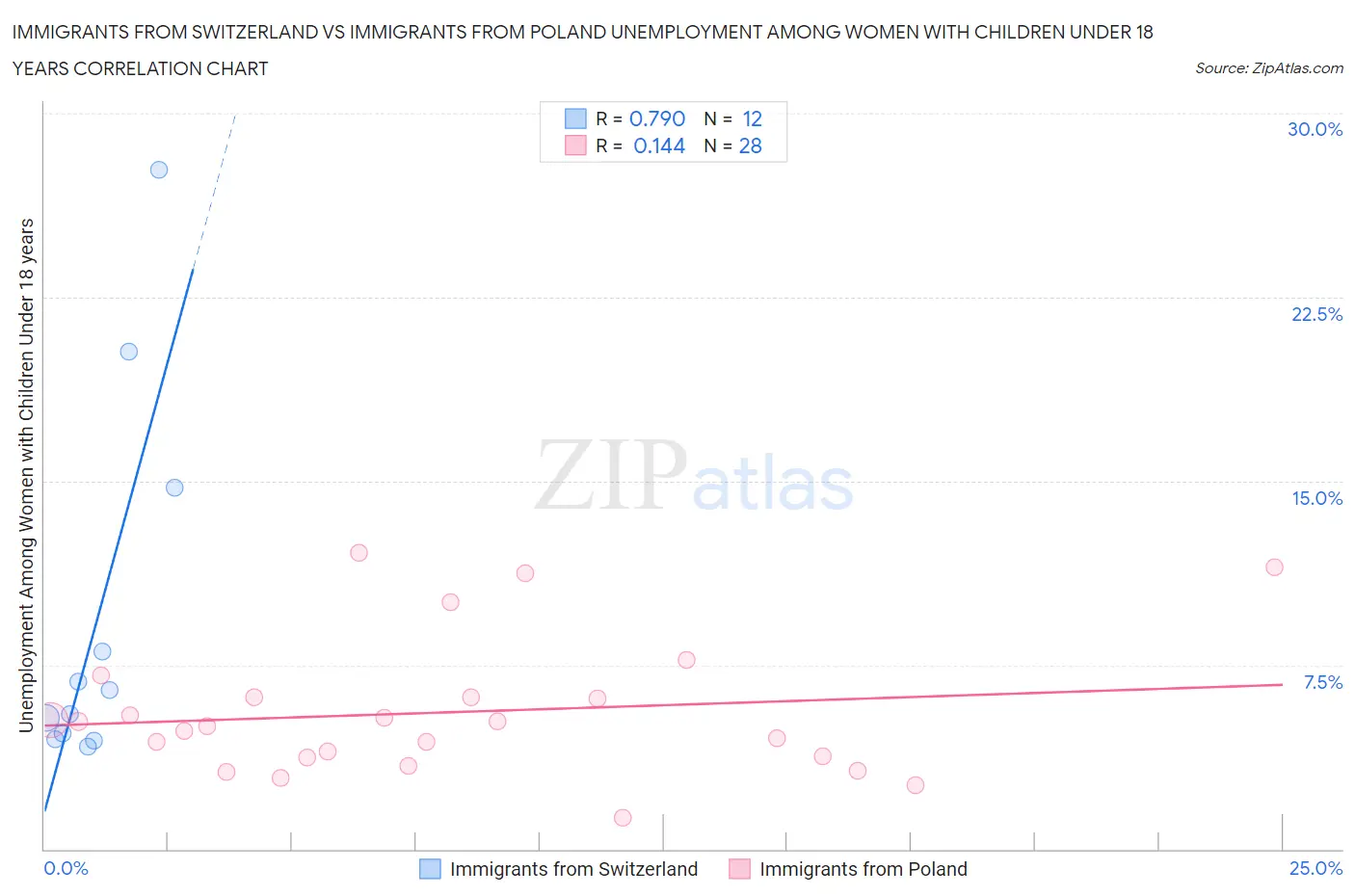 Immigrants from Switzerland vs Immigrants from Poland Unemployment Among Women with Children Under 18 years