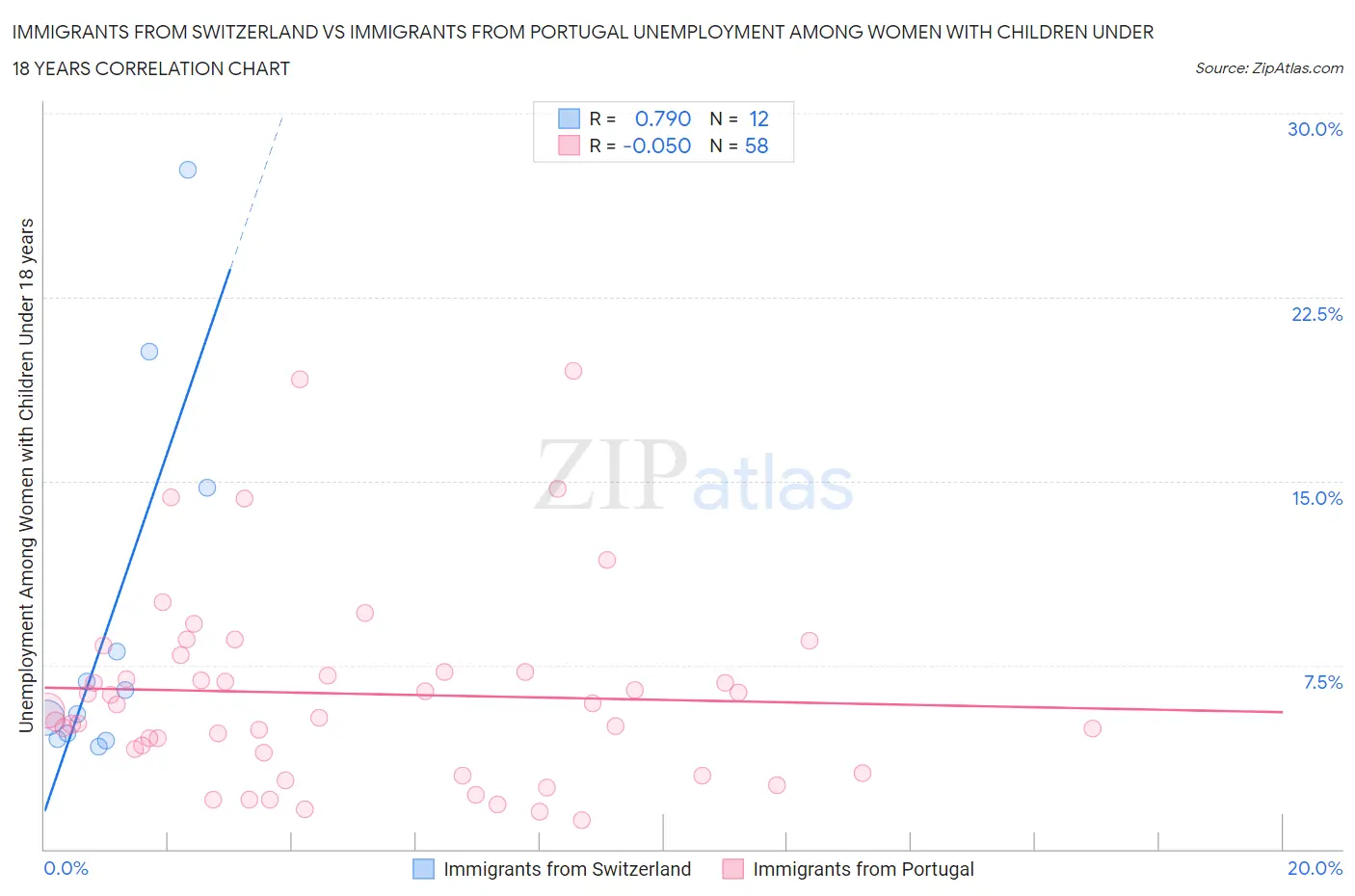 Immigrants from Switzerland vs Immigrants from Portugal Unemployment Among Women with Children Under 18 years