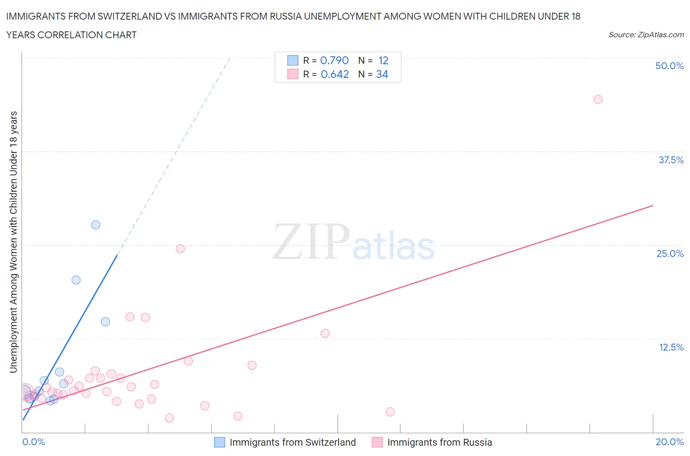 Immigrants from Switzerland vs Immigrants from Russia Unemployment Among Women with Children Under 18 years