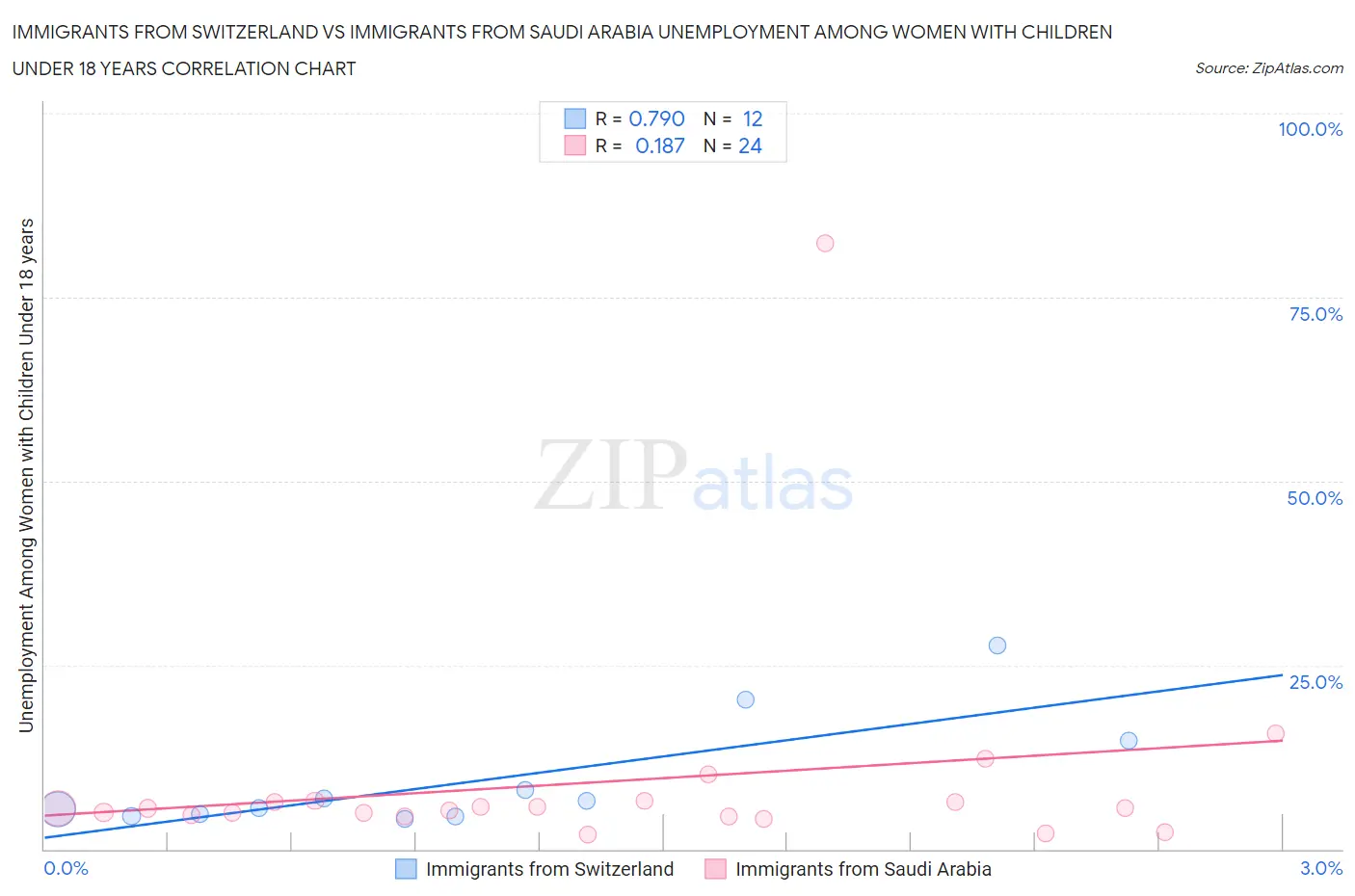 Immigrants from Switzerland vs Immigrants from Saudi Arabia Unemployment Among Women with Children Under 18 years