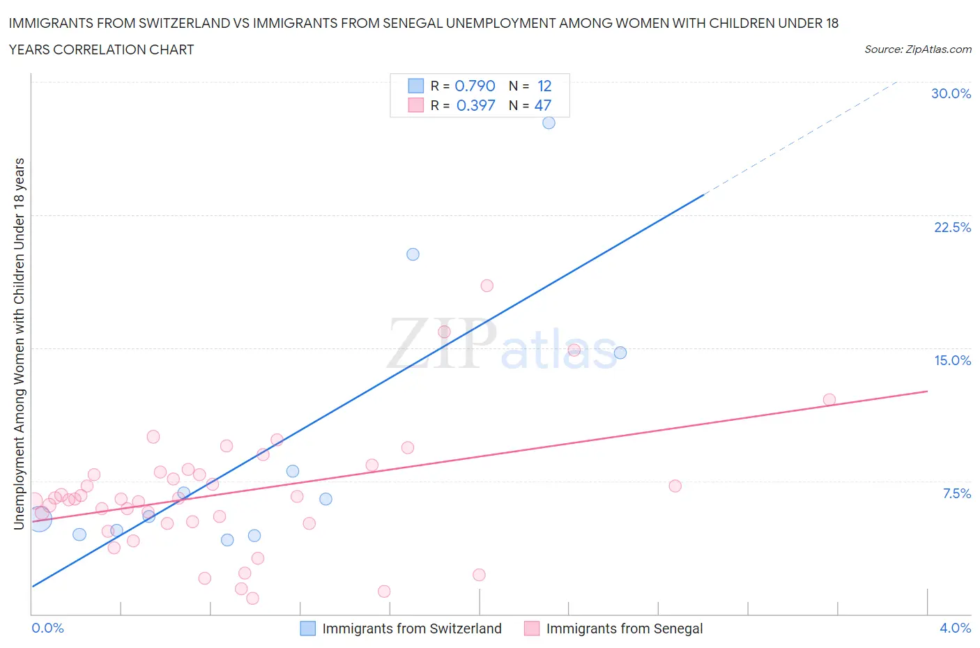 Immigrants from Switzerland vs Immigrants from Senegal Unemployment Among Women with Children Under 18 years