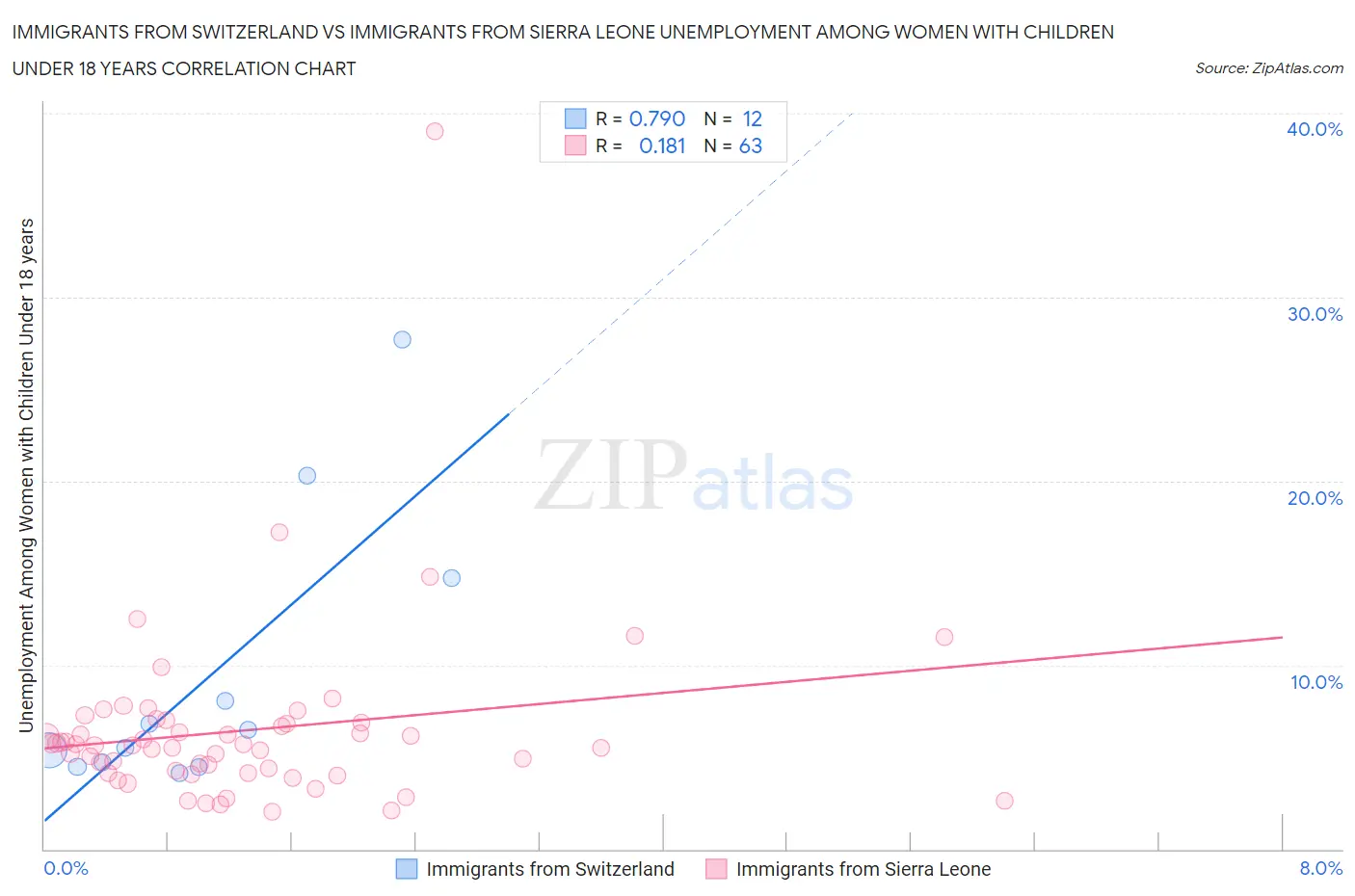 Immigrants from Switzerland vs Immigrants from Sierra Leone Unemployment Among Women with Children Under 18 years