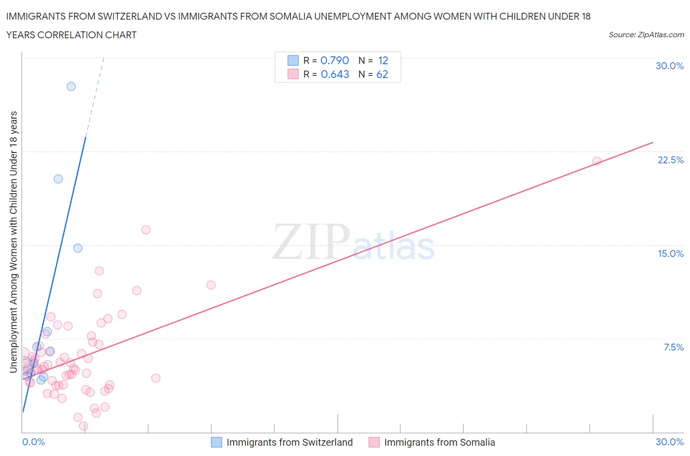 Immigrants from Switzerland vs Immigrants from Somalia Unemployment Among Women with Children Under 18 years