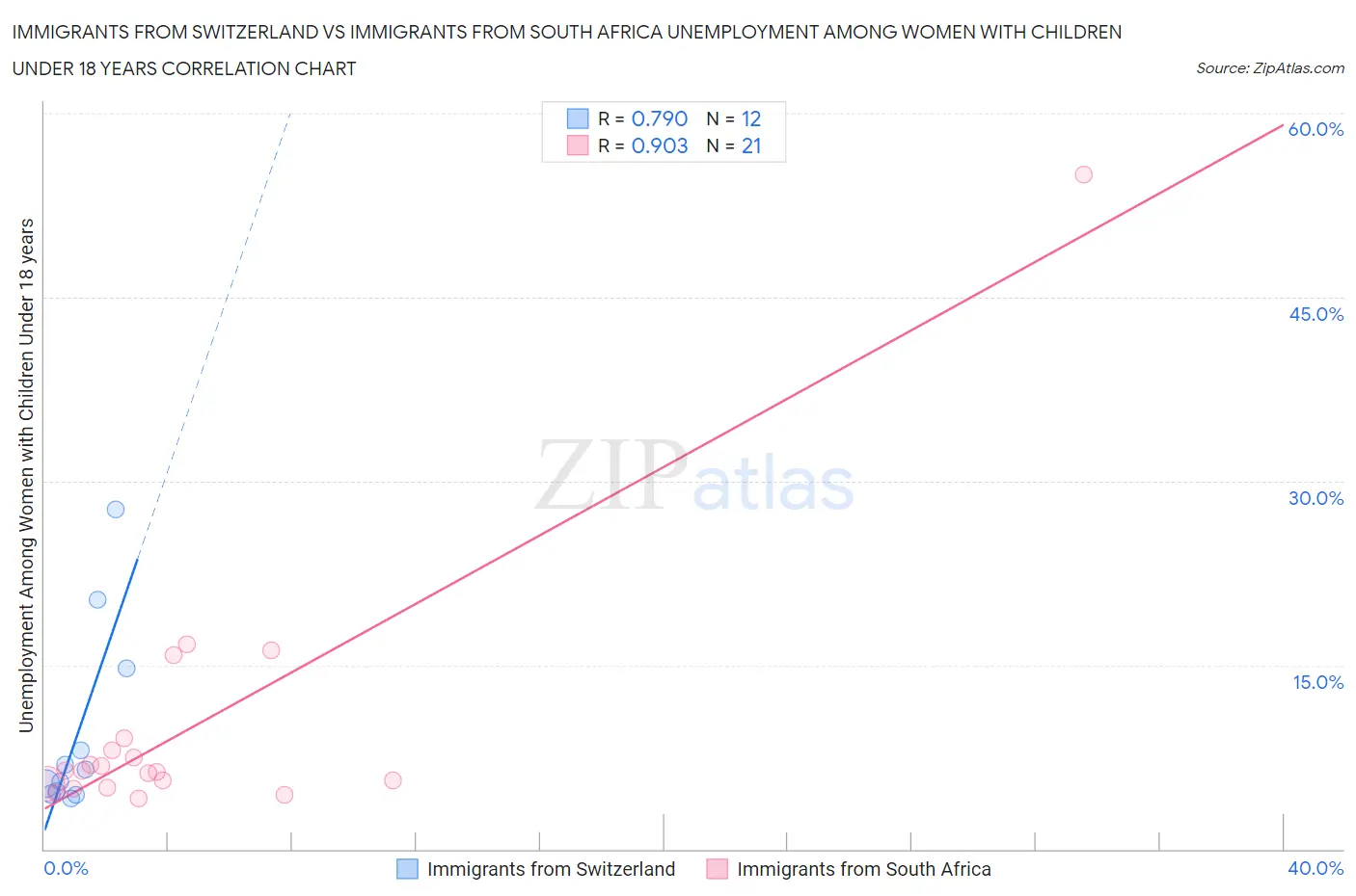 Immigrants from Switzerland vs Immigrants from South Africa Unemployment Among Women with Children Under 18 years